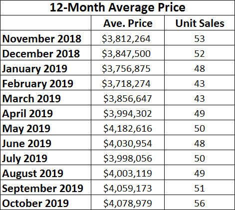 Rosedale Home Sales Statistics for October 2019 from Jethro Seymour, Top midtown Toronto Realtor